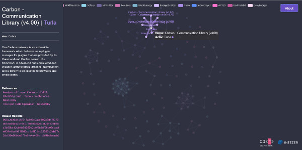 Russian APT Ecosystem Map